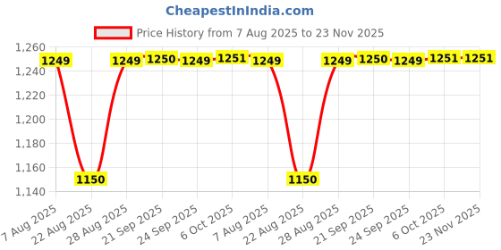 myntra.com SheWill Women Green Ethnic Motifs Yoke Design Panelled Gotta Patti Kurta with Sharara & With Dupatta shewill Price History Graph from 7 Aug 2025 to 22 Nov 2025