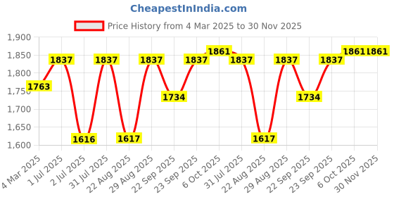myntra.com SheWill Women Green Floral Embroidered Kurta with Trousers & Dupatta shewill Price History Graph from 4 Mar 2025 to 30 Nov 2025