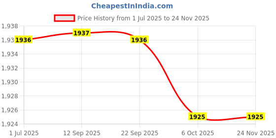 myntra.com SheWill Women Green Floral Embroidered Kurta with Trousers & With Dupatta shewill Price History Graph from 1 Jul 2025 to 23 Nov 2025