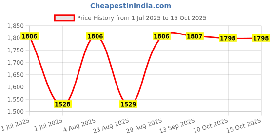 myntra.com SheWill Women Green Sequinned Kurta with Sharara & With Dupatta shewill Price History Graph from 1 Jul 2025 to 14 Oct 2025