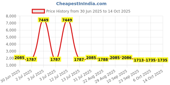 myntra.com SheWill Women Grey Ethnic Motifs Yoke Design Sequinned Kurta with Trousers & With Dupatta shewill Price History Graph from 30 Jun 2025 to 14 Oct 2025