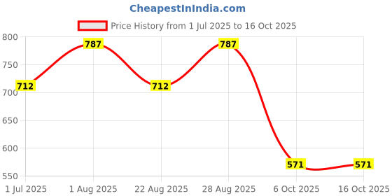 myntra.com SheWill Women Grey Printed Regular Kurta with Palazzos shewill Price History Graph from 1 Jul 2025 to 16 Oct 2025
