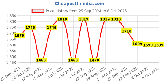 myntra.com SheWill Women Grey Self-Checked Thread Work Kurta with Sharara & Dupatta shewill Price History Graph from 25 Sep 2024 to 6 Oct 2025