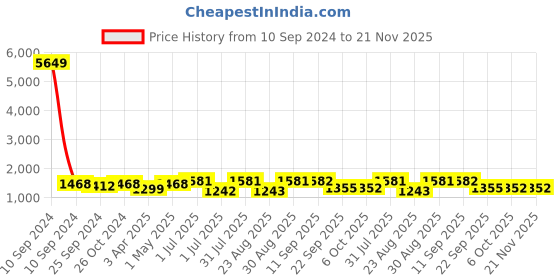 myntra.com SheWill Women Lime Green Floral Embroidered Sequinned Kurta with Trousers & With Dupatta shewill Price History Graph from 10 Sep 2024 to 21 Nov 2025
