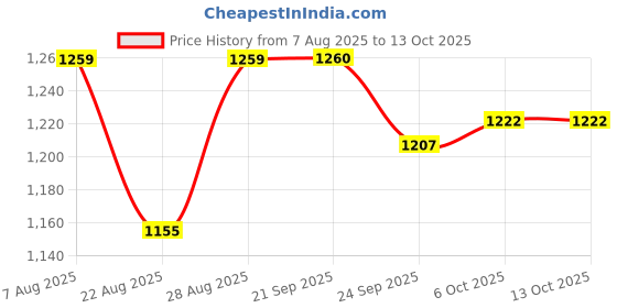 myntra.com SheWill Women Maroon & Yellow Yoke Design Kurta with Trousers & With Dupatta shewill Price History Graph from 7 Aug 2025 to 12 Oct 2025