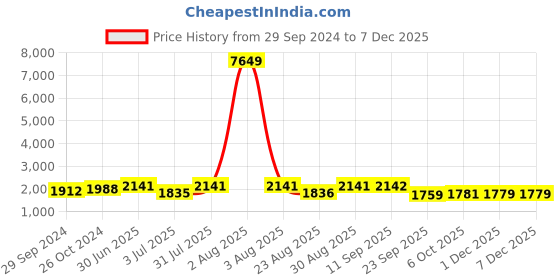 myntra.com SheWill Women Maroon Floral Embroidered Gotta Patti Kurta with Trousers & With Dupatta shewill Price History Graph from 29 Sep 2024 to 6 Dec 2025