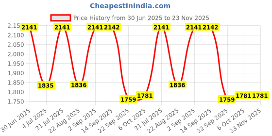 myntra.com SheWill Women Maroon Floral Yoke Design Gotta Patti Kurta with Trousers & With Dupatta shewill Price History Graph from 30 Jun 2025 to 22 Nov 2025