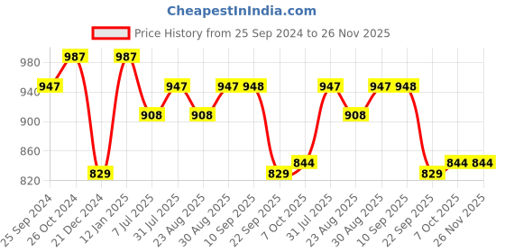 myntra.com SheWill Women Maroon Regular Sequinned Kurta with Palazzos shewill Price History Graph from 25 Sep 2024 to 26 Nov 2025