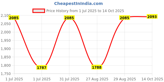 myntra.com SheWill Women Mauve Floral Yoke Design Sequinned Kurta with Trousers & With Dupatta shewill Price History Graph from 1 Jul 2025 to 14 Oct 2025