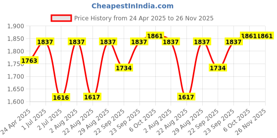 myntra.com SheWill Women Mustard Yellow Ethnic Motifs Embroidered Kurta with Trousers & With Dupatta shewill Price History Graph from 24 Apr 2025 to 25 Nov 2025