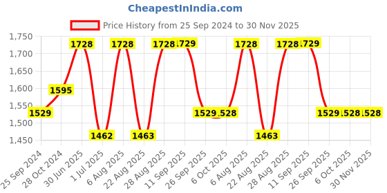 myntra.com SheWill Women Mustard Yellow Floral Embroidered Kurta with Trousers & With Dupatta shewill Price History Graph from 25 Sep 2024 to 30 Nov 2025