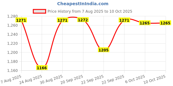 myntra.com SheWill Women Mustard Yellow Regular Kurta with Trousers & With Dupatta shewill Price History Graph from 7 Aug 2025 to 10 Oct 2025