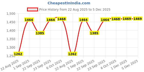 myntra.com SheWill Women Navy Blue & Golden Foil Printed Kurta with Trousers & Dupatta shewill Price History Graph from 22 Aug 2025 to 5 Dec 2025