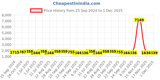 myntra.com SheWill Women Navy Blue Ethnic Motifs Embroidered Kurta with Trousers & With Dupatta shewill Price History Graph from 25 Sep 2024 to 1 Dec 2025