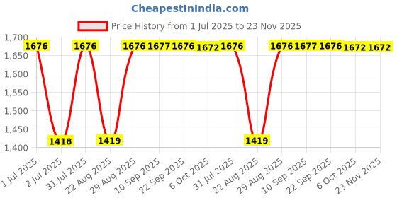 myntra.com SheWill Women Navy Blue Floral Yoke Design Sequinned Kurta with Trousers & With Dupatta shewill Price History Graph from 1 Jul 2025 to 22 Nov 2025