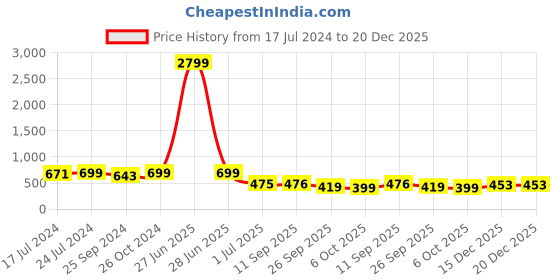 myntra.com SheWill Women Olive Green & White Ethnic Motifs Printed Round Neck Cotton Straight Kurta shewill Price History Graph from 17 Jul 2024 to 20 Dec 2025