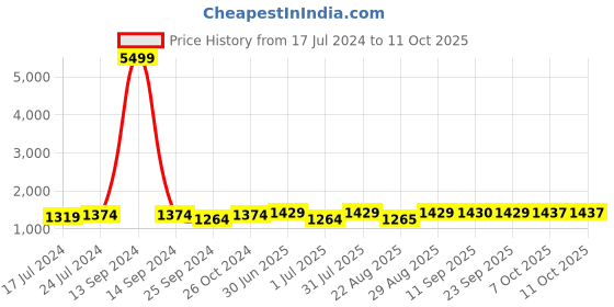 myntra.com SheWill Women Peach-Coloured & Red Ethnic Yoke Design Kurta with Trousers & Dupatta shewill Price History Graph from 17 Jul 2024 to 11 Oct 2025
