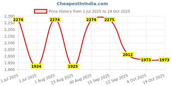 myntra.com SheWill Women Peach-Coloured Ethnic Motifs Embroidered Gotta Patti Kurta with Sharara & With Dupatta shewill Price History Graph from 1 Jul 2025 to 18 Oct 2025