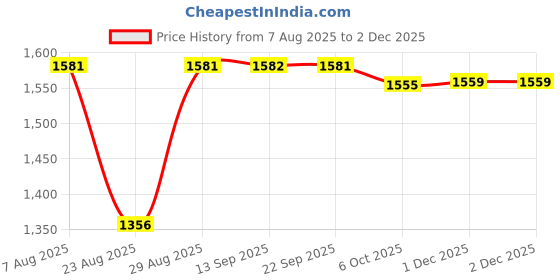 myntra.com SheWill Women Peach-Coloured Ethnic Motifs Embroidered Thread Work Dobby Kurta & Trousers shewill Price History Graph from 7 Aug 2025 to 1 Dec 2025
