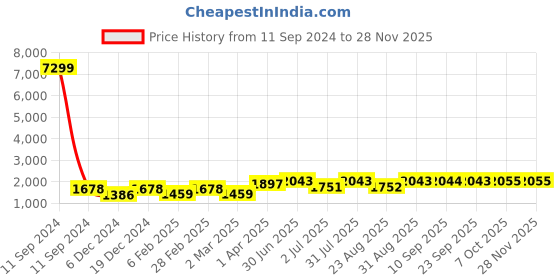 myntra.com SheWill Women Pink Ethnic Motifs Embroidered Kurta with Trousers & Dupatta shewill Price History Graph from 11 Sep 2024 to 27 Nov 2025