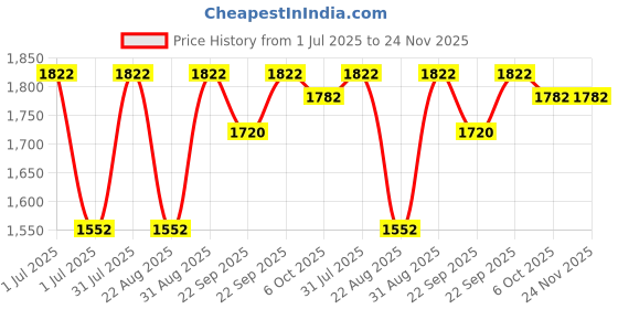 myntra.com SheWill Women Pink Ethnic Motifs Embroidered Kurta with Trousers & Dupatta shewill Price History Graph from 1 Jul 2025 to 24 Nov 2025