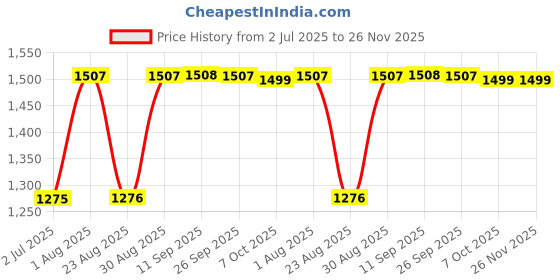 myntra.com SheWill Women Pink Ethnic Motifs Embroidered Sequinned Kurta with Trousers & With Dupatta shewill Price History Graph from 2 Jul 2025 to 25 Nov 2025