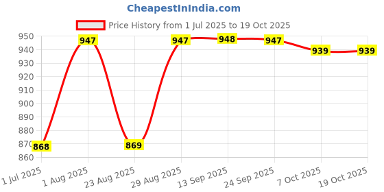 myntra.com SheWill Women Pink Ethnic Motifs Printed Regular Kurta with Palazzos shewill Price History Graph from 1 Jul 2025 to 17 Oct 2025