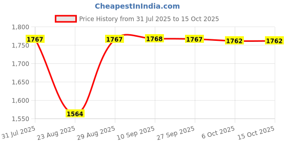 myntra.com SheWill Women Pink Ethnic Yoke Design Sequinned Kurta with Trousers & Dupatta shewill Price History Graph from 31 Jul 2025 to 15 Oct 2025