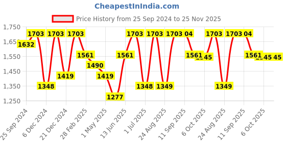 myntra.com SheWill Women Pink Floral Embroidered Zardozi Kurta with Trousers & With Dupatta shewill Price History Graph from 25 Sep 2024 to 25 Nov 2025