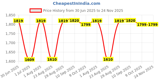 myntra.com SheWill Women Pink Self-Striped Thread Work Kurta with Sharara & Dupatta shewill Price History Graph from 30 Jun 2025 to 24 Nov 2025