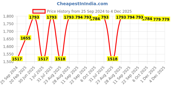 myntra.com SheWill Women Red & Beige Embroidered Kurta with Trousers & Dupatta shewill Price History Graph from 25 Sep 2024 to 4 Dec 2025