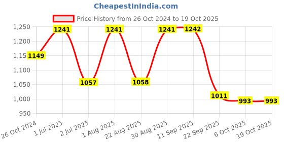 myntra.com SheWill Women Red & Yellow Solid Regular Kurta with Trousers & Dupatta shewill Price History Graph from 26 Oct 2024 to 18 Oct 2025