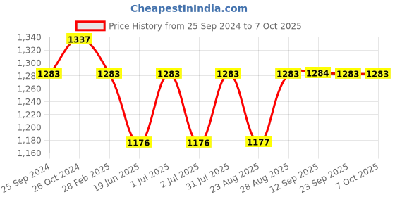 myntra.com SheWill Women Red Embroidered & Sequence Chanderi Silk Kurta with Trousers & Dupatta shewill Price History Graph from 25 Sep 2024 to 6 Oct 2025