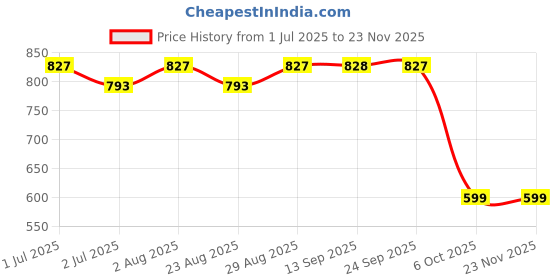 myntra.com SheWill Women Red Printed Regular Kurta with Trousers shewill Price History Graph from 1 Jul 2025 to 22 Nov 2025