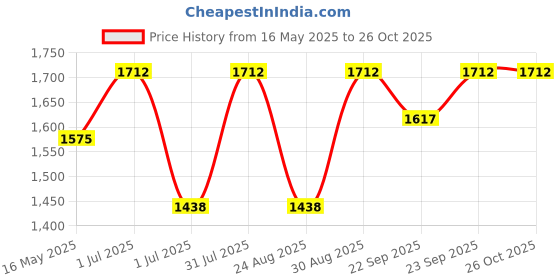 myntra.com SheWill Women Red Solid Kurta Set with Dupatta shewill Price History Graph from 16 May 2025 to 26 Oct 2025