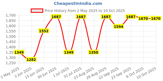 myntra.com SheWill Women Rust Orange Ethnic Motifs Embroidered Kurta with Trousers & With Dupatta shewill Price History Graph from 2 May 2025 to 9 Oct 2025