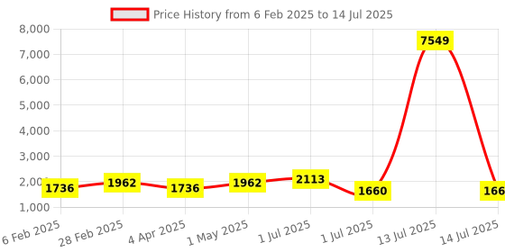 myntra.com SheWill Women Sequence Zari work Straight Kurta & Trouser with Organza Dupatta shewill Price History Graph from 6 Feb 2025 to 14 Jul 2025