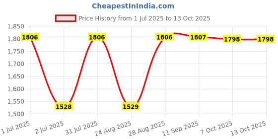 myntra.com SheWill Women Striped Silk Blend Shimmer & Sequin Kurta Set shewill Price History Graph from 1 Jul 2025 to 13 Oct 2025
