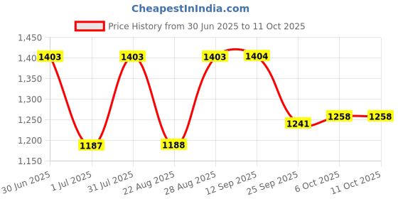 myntra.com SheWill Women Teal Bandhani Printed Regular Gotta Patti Kurta with Sharara & With Dupatta shewill Price History Graph from 30 Jun 2025 to 10 Oct 2025