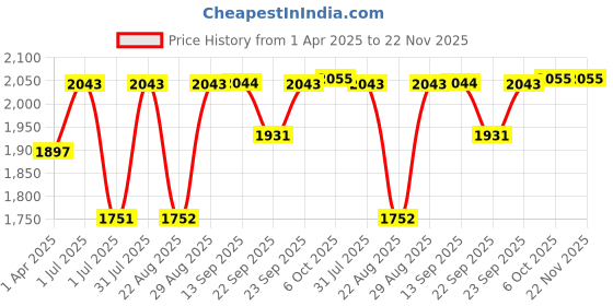myntra.com SheWill Women Teal Blue Floral Embroidered Sequinned Kurta with Trousers & With Dupatta shewill Price History Graph from 1 Apr 2025 to 22 Nov 2025