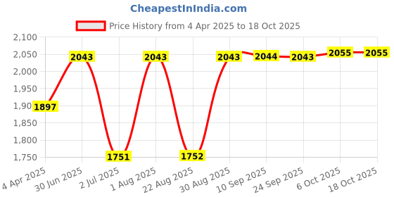 myntra.com SheWill Women Teal Blue Yoke Design Panelled Sequinned Kurta with Trousers & Dupatta shewill Price History Graph from 4 Apr 2025 to 18 Oct 2025