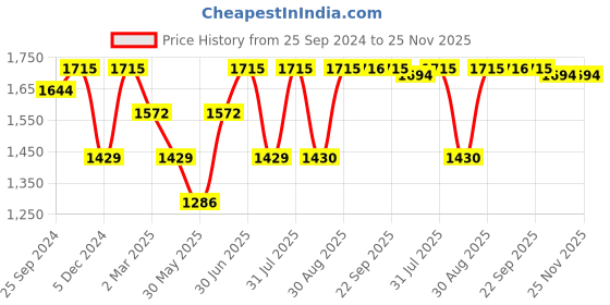 myntra.com SheWill Women Teal Ethnic Motifs Embroidered Gotta Patti Kurta with Palazzos & With Dupatta shewill Price History Graph from 25 Sep 2024 to 25 Nov 2025