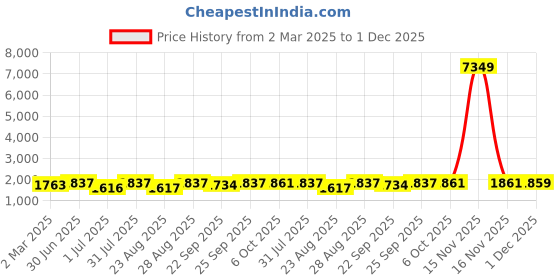 myntra.com SheWill Women Teal Ethnic Motifs Embroidered Kurta with Trousers & With Dupatta shewill Price History Graph from 2 Mar 2025 to 1 Dec 2025