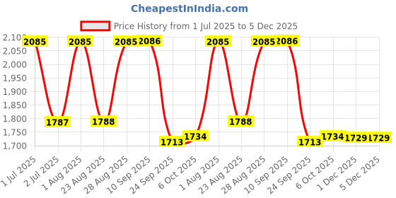 myntra.com SheWill Women Turquoise Blue Floral Embroidered Sequinned Kurta with Trousers & With Dupatta shewill Price History Graph from 1 Jul 2025 to 5 Dec 2025