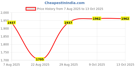 myntra.com SheWill Women Turquoise Blue Foil Print Mirror-Work Kurta with Palazzos & Dupatta shewill Price History Graph from 7 Aug 2025 to 13 Oct 2025
