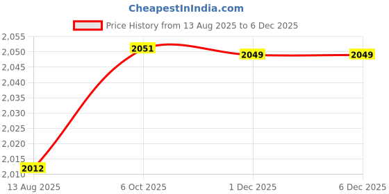 myntra.com SheWill Women White Floral Embroidered Kurta with Skirt & With Dupatta shewill Price History Graph from 13 Aug 2025 to 5 Dec 2025