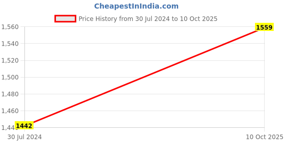 myntra.com SheWill Women Woven Design Regular Kurta with Trousers & With Dupatta shewill Price History Graph from 30 Jul 2024 to 10 Oct 2025