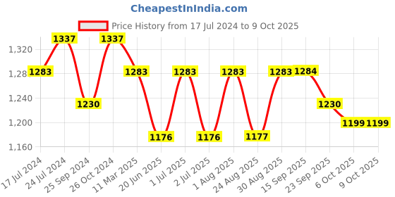 myntra.com SheWill Women Yellow Embroidered & Sequence Chanderi Silk Kurta with Trousers & Dupatta shewill Price History Graph from 17 Jul 2024 to 8 Oct 2025