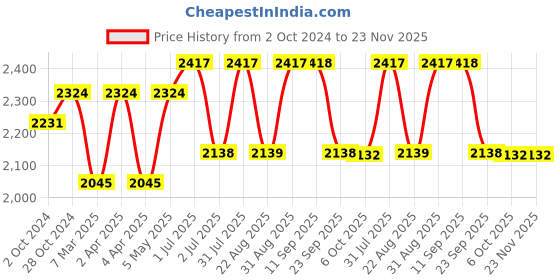 myntra.com SheWill Women Yellow Ethnic Motifs Embroidered Regular Pure Silk Kurta with Trousers & With Dupatta shewill Price History Graph from 2 Oct 2024 to 22 Nov 2025