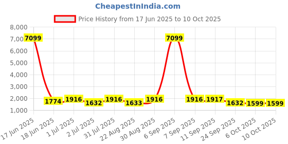 myntra.com SheWill Yellow Floral Embroidered Regular Sequinned Kurta With Trousers & Dupatta shewill Price History Graph from 17 Jun 2025 to 10 Oct 2025